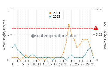 Waves height in Hagdan in October