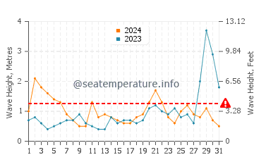 Waves height in Hahei in October