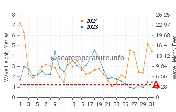 Waves height in Haida Gwaii in October