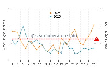Waves height in Haidao in October