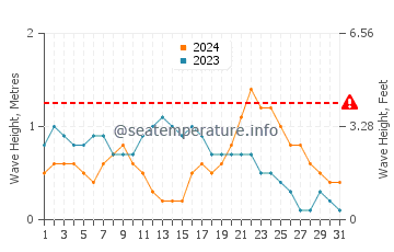 Waves height in Hamata in October