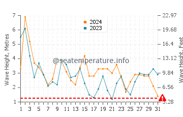 Waves height in Hamelin Bay in October