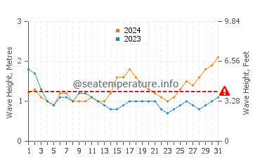 Waves height in Hana in October