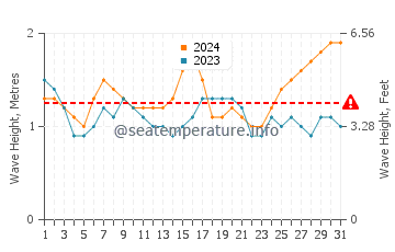 Waves height in Hanauma Bay in October