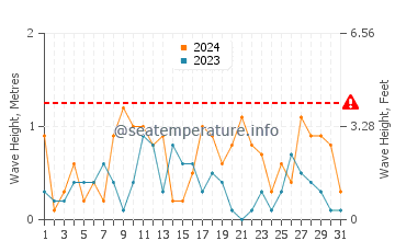 Altezza delle onde Haparanda ad ottobre