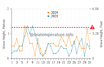 Waves height in Harbor Springs in October