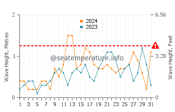 Altezza delle onde Harbour Breton ad ottobre