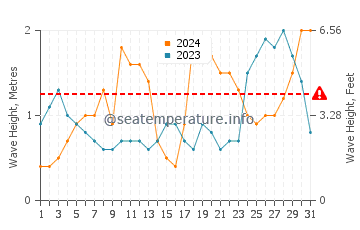 Waves height in Harbour Island in October