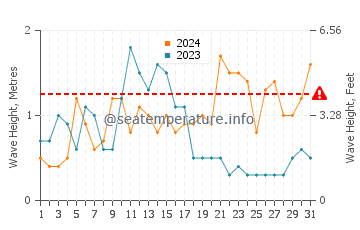 Altezza delle onde Hardbakke ad ottobre