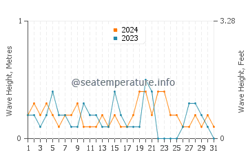 Waves height in Harima in October