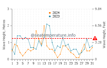 Waves height in Harlingen in October