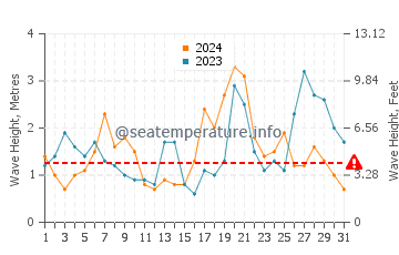 Waves height in Harlyn in October
