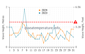Waves height in Harpswell Center in October