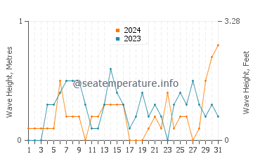 Waves height in Harrison Township in October