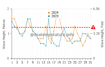 Waves height in Harvey Cedars in October