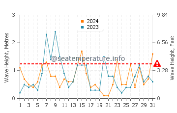 Waves height in Harvey in October