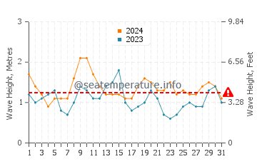 Waves height in Hasaki in October