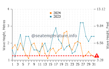 Waves height in Hat Head in October