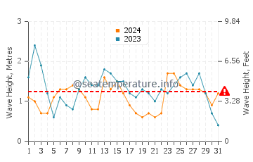 Waves height in Hataitai in October