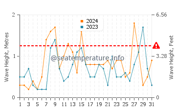 Waves height in Havre Saint Pierre in October