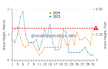 Waves height in Heda in October