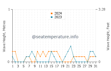 Waves height in Hempstead Harbor in October