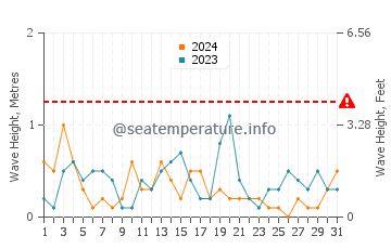 Waves height in Heringsdorf in October