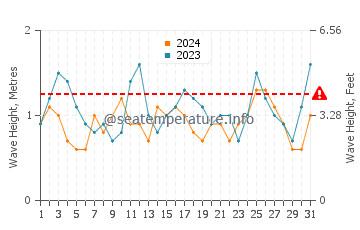 Waves height in Hermenegildo in October