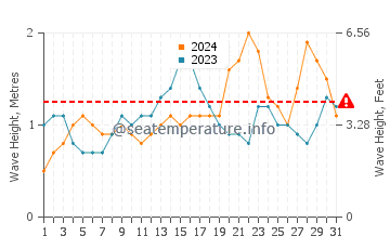 Waves height in Hernani in October