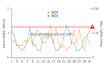 Waves height in Herring Cove Beach in October