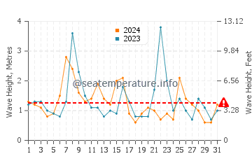 Waves height in Herring Cove in October
