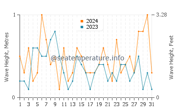 Waves height in Hessel in October