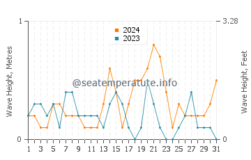 Waves height in Hfu in October