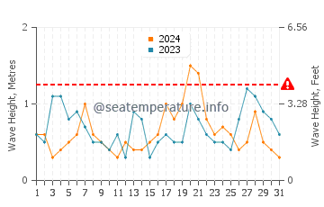 Waves height in Highbridge in October