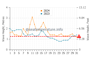 Waves height in Hikkaduwa in October