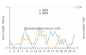 Waves height in Hillsmere Shores in October