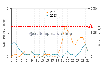 Waves height in Hilotongan in October
