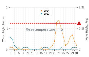 Waves height in Himensulan in October