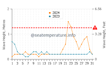 Waves height in Hinundayan in October