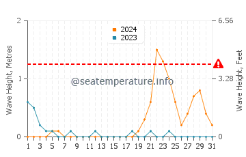 Waves height in Hipasngo in October