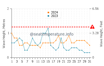 Waves height in Hiratsuka in October
