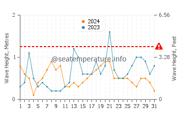 Waves height in Hirel in October