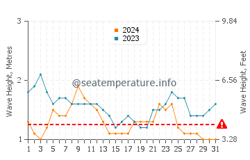 Altezza delle onde Hiva Oa ad ottobre