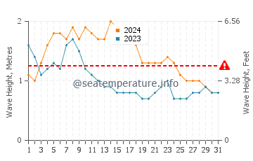 Waves height in Hobyo in October