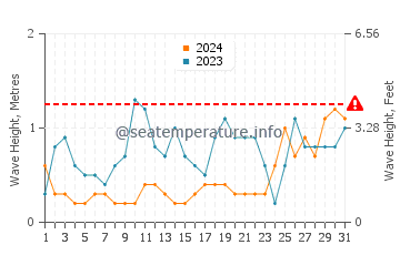 Waves height in Hodeidah in October