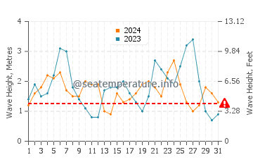 Waves height in Hog Bay in October