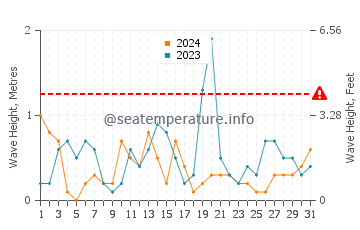 Altura de las olas en Hohwacht en octubre