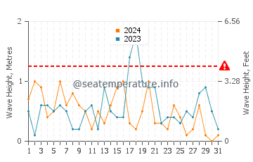 Waves height in Holland-on-Sea in October