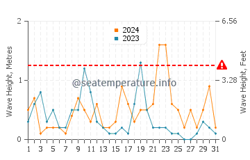 Waves height in Homer in October
