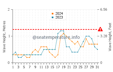 Altezza delle onde El Porvenir ad ottobre